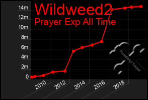 Total Graph of Wildweed2