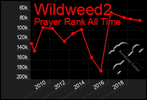 Total Graph of Wildweed2