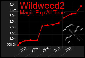 Total Graph of Wildweed2