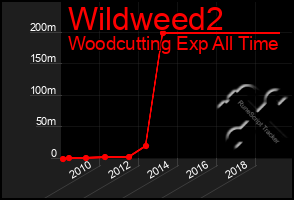 Total Graph of Wildweed2