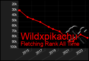 Total Graph of Wildxpikachu