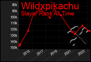 Total Graph of Wildxpikachu