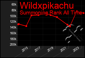 Total Graph of Wildxpikachu