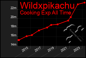 Total Graph of Wildxpikachu