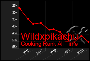 Total Graph of Wildxpikachu