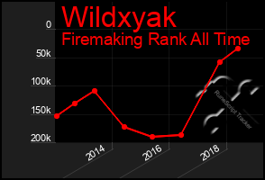 Total Graph of Wildxyak
