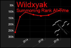 Total Graph of Wildxyak