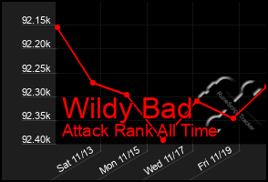 Total Graph of Wildy Bad