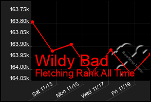 Total Graph of Wildy Bad