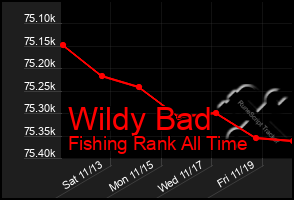 Total Graph of Wildy Bad