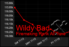 Total Graph of Wildy Bad