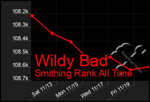 Total Graph of Wildy Bad