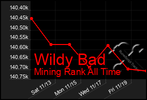 Total Graph of Wildy Bad