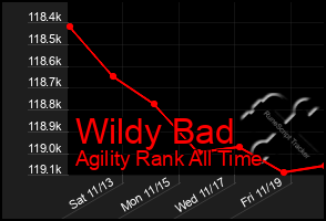 Total Graph of Wildy Bad