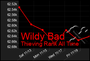 Total Graph of Wildy Bad