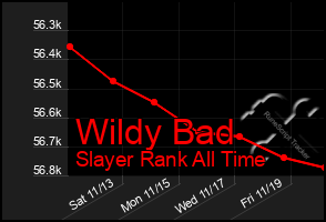 Total Graph of Wildy Bad