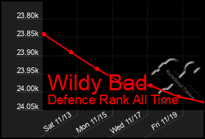 Total Graph of Wildy Bad