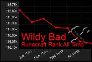 Total Graph of Wildy Bad