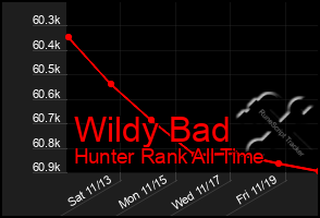 Total Graph of Wildy Bad