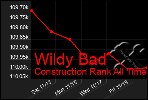 Total Graph of Wildy Bad