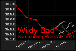 Total Graph of Wildy Bad