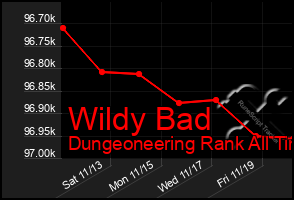 Total Graph of Wildy Bad