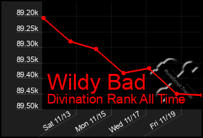 Total Graph of Wildy Bad