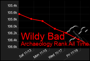 Total Graph of Wildy Bad