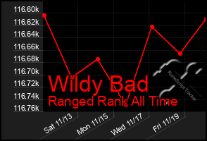 Total Graph of Wildy Bad