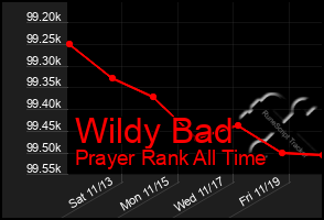 Total Graph of Wildy Bad