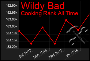 Total Graph of Wildy Bad