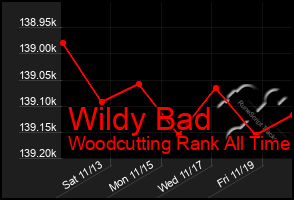 Total Graph of Wildy Bad