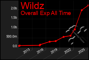 Total Graph of Wildz