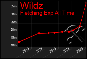Total Graph of Wildz