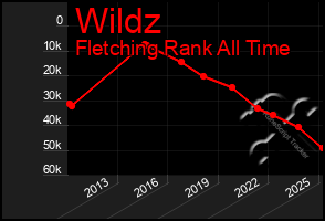 Total Graph of Wildz