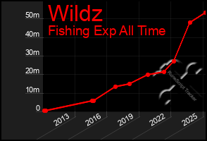 Total Graph of Wildz