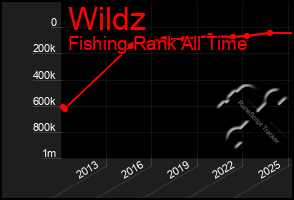 Total Graph of Wildz