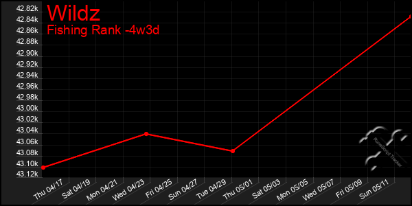 Last 31 Days Graph of Wildz