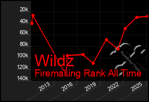 Total Graph of Wildz