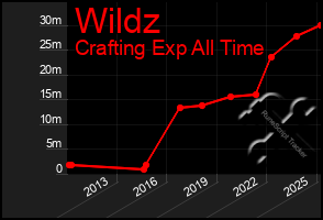 Total Graph of Wildz