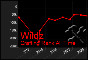 Total Graph of Wildz