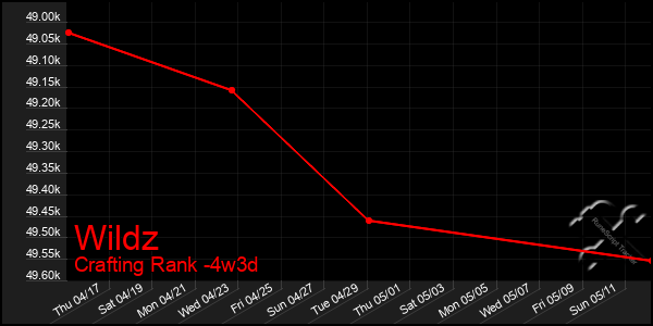 Last 31 Days Graph of Wildz