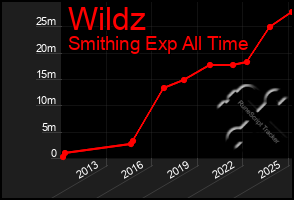 Total Graph of Wildz