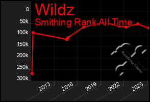 Total Graph of Wildz