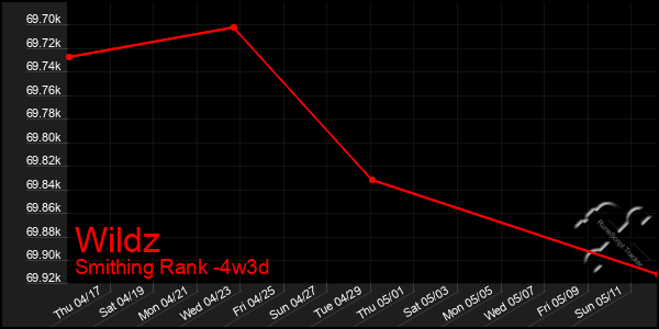 Last 31 Days Graph of Wildz