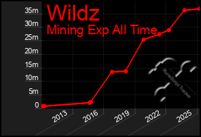 Total Graph of Wildz