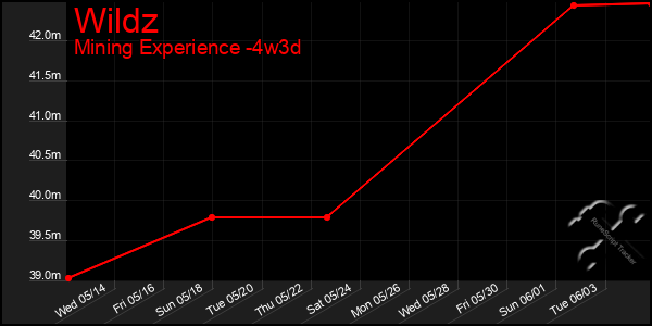 Last 31 Days Graph of Wildz