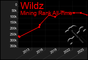 Total Graph of Wildz