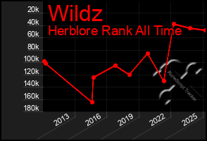 Total Graph of Wildz