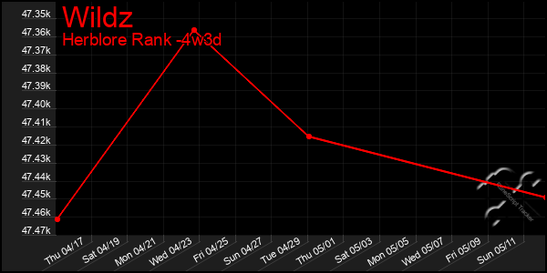 Last 31 Days Graph of Wildz